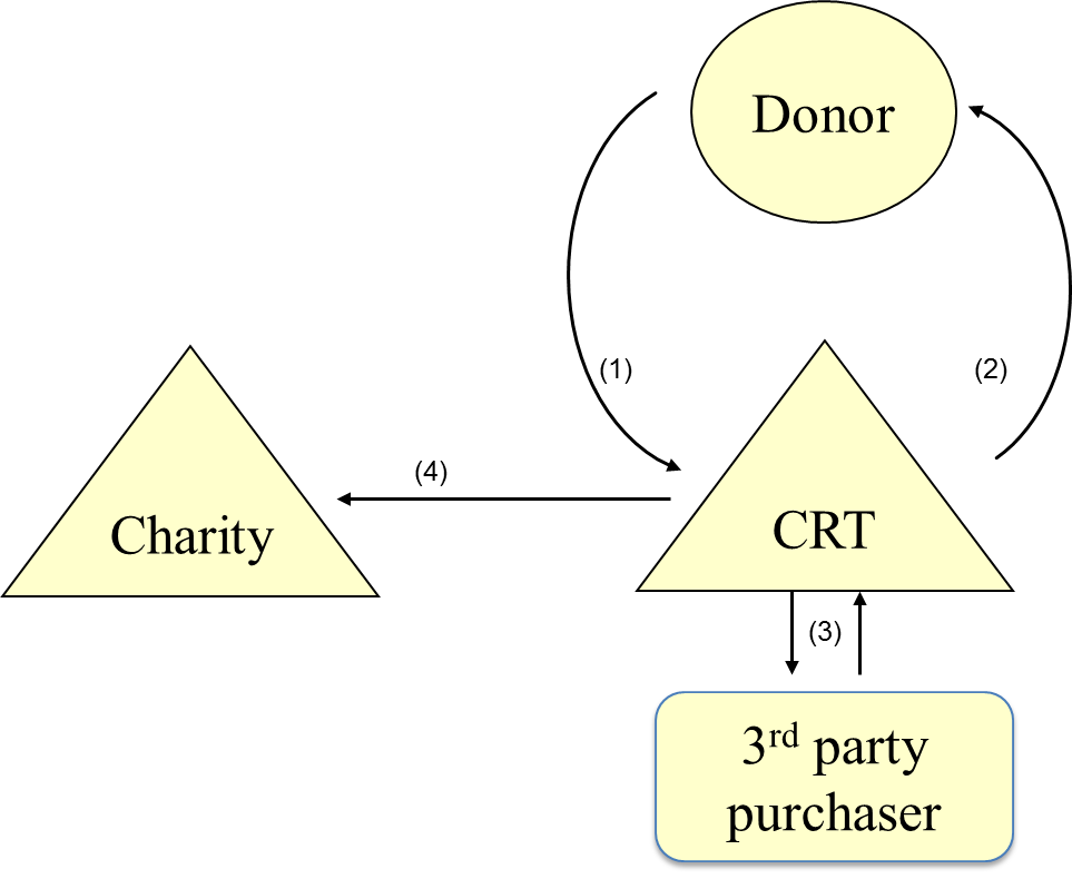 Charitable Remainder Trusts (CRT): Charitable Tools Explained - DonorsTrust